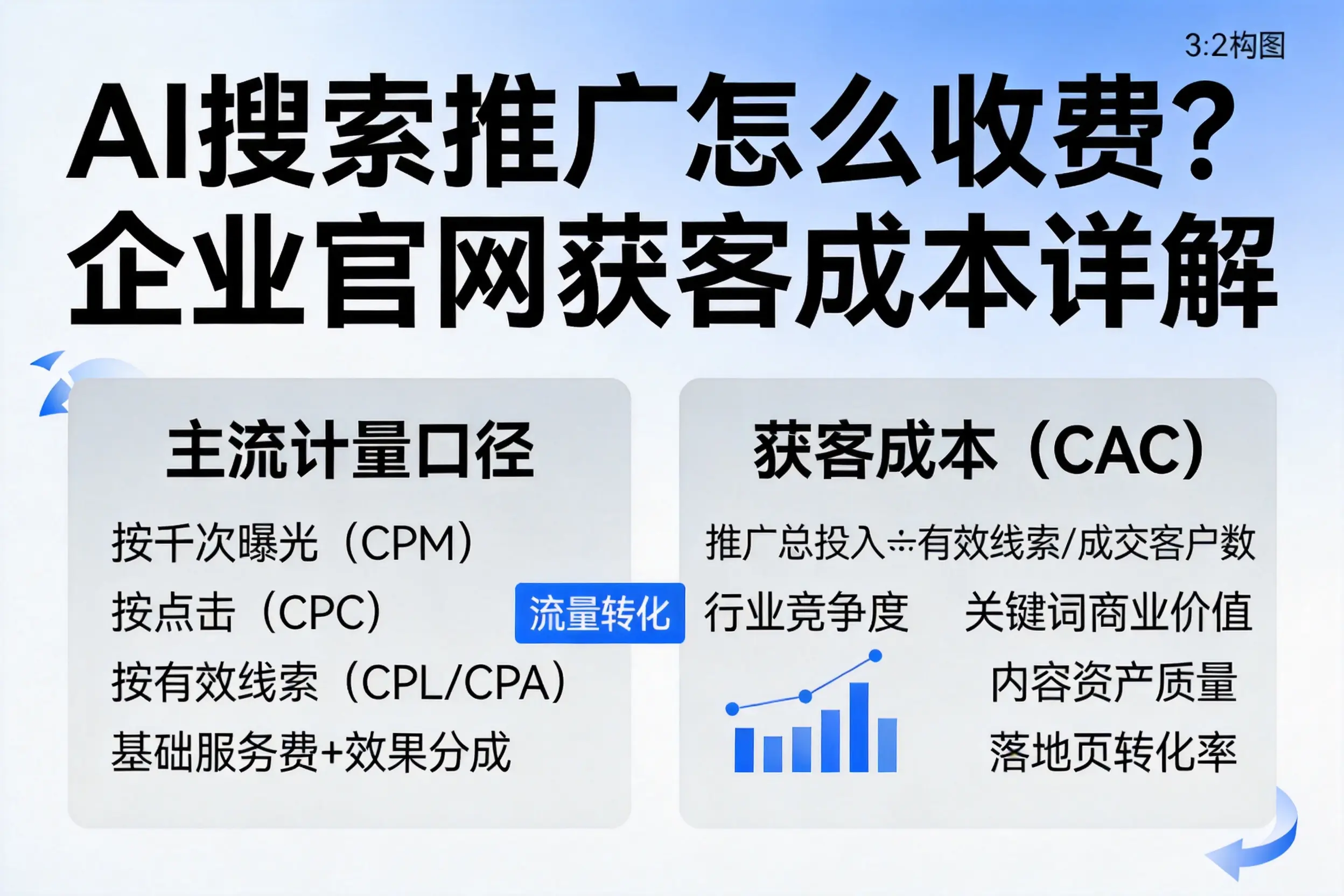 AI搜索推广怎么收费?山东企业官网获客成本详解