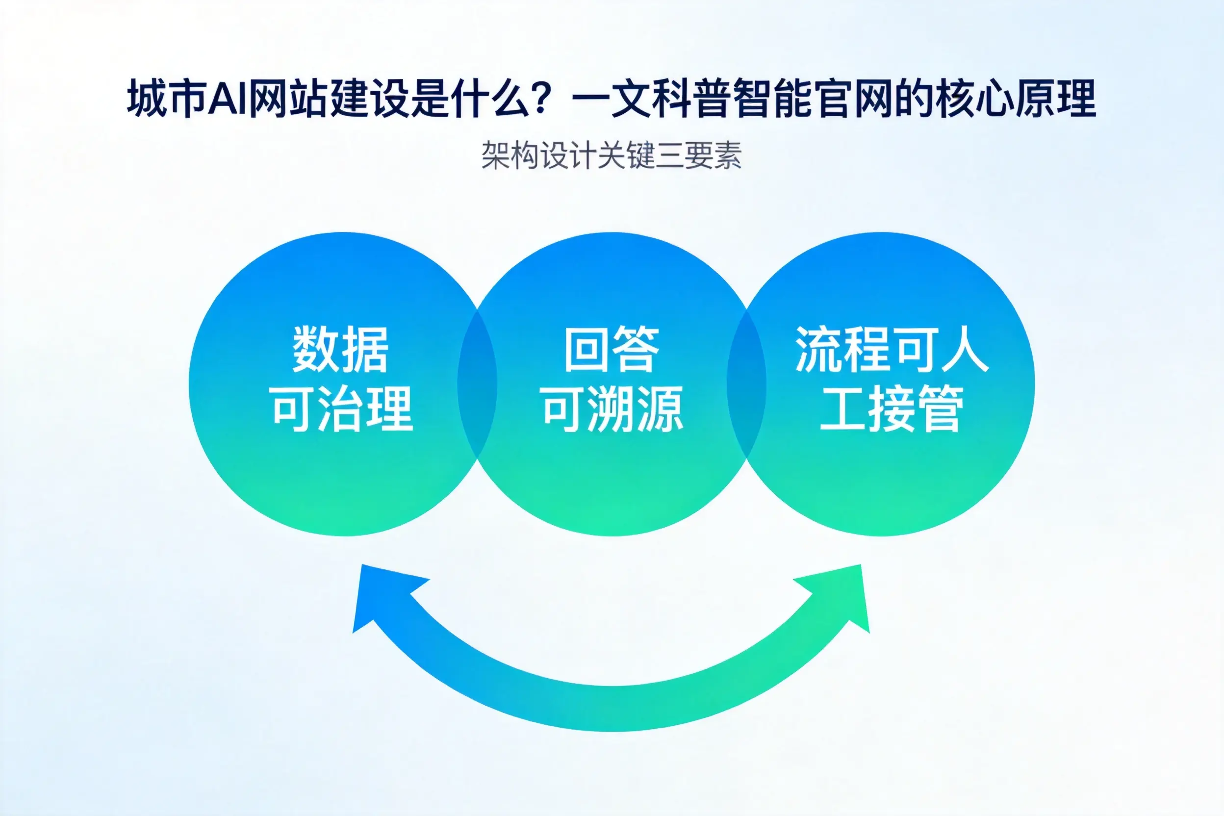 山东AI网站建设是什么?一文科普智能官网的核心原理