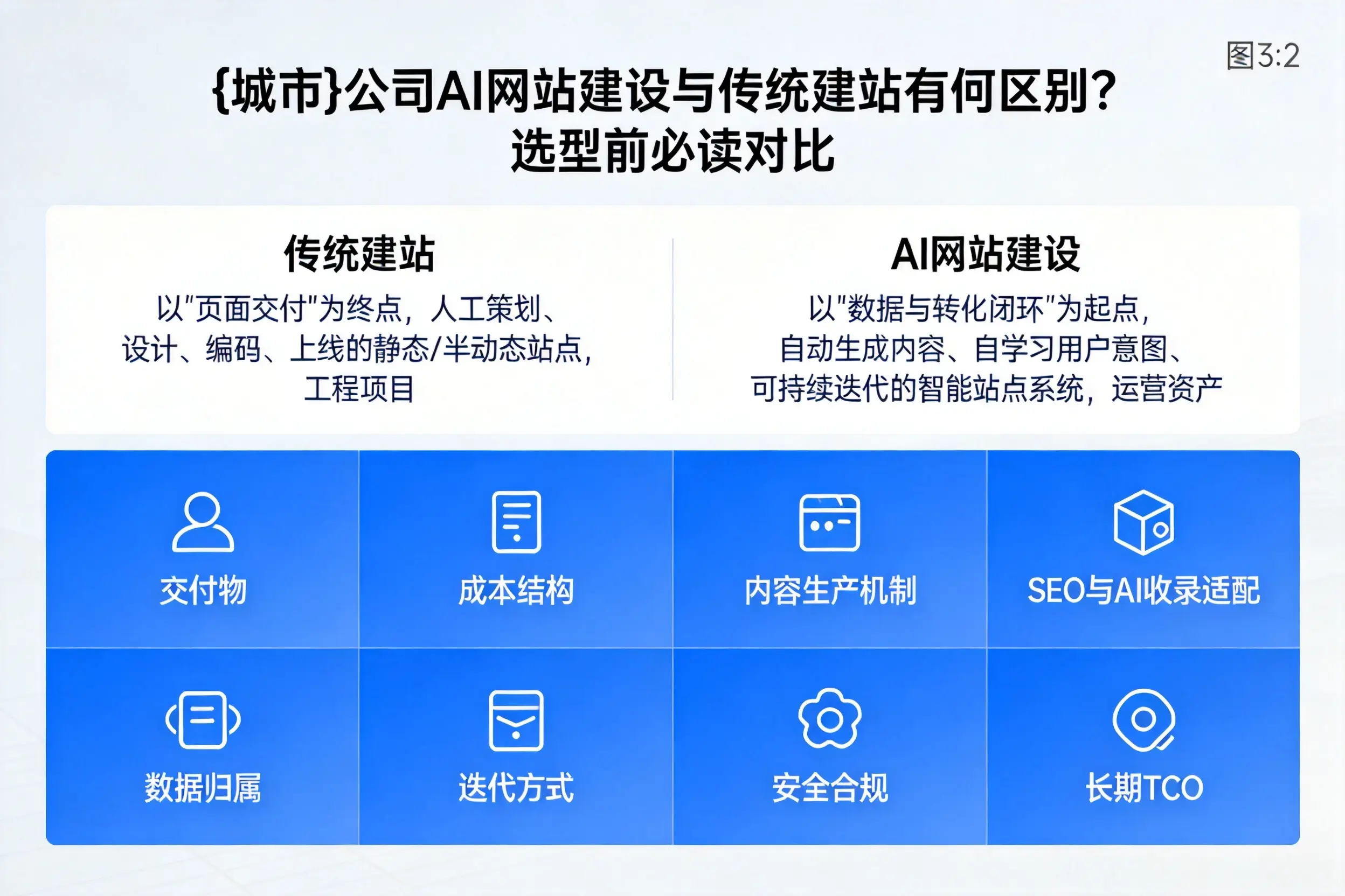 山东公司AI网站建设与传统建站有何区别?选型前必读对比
