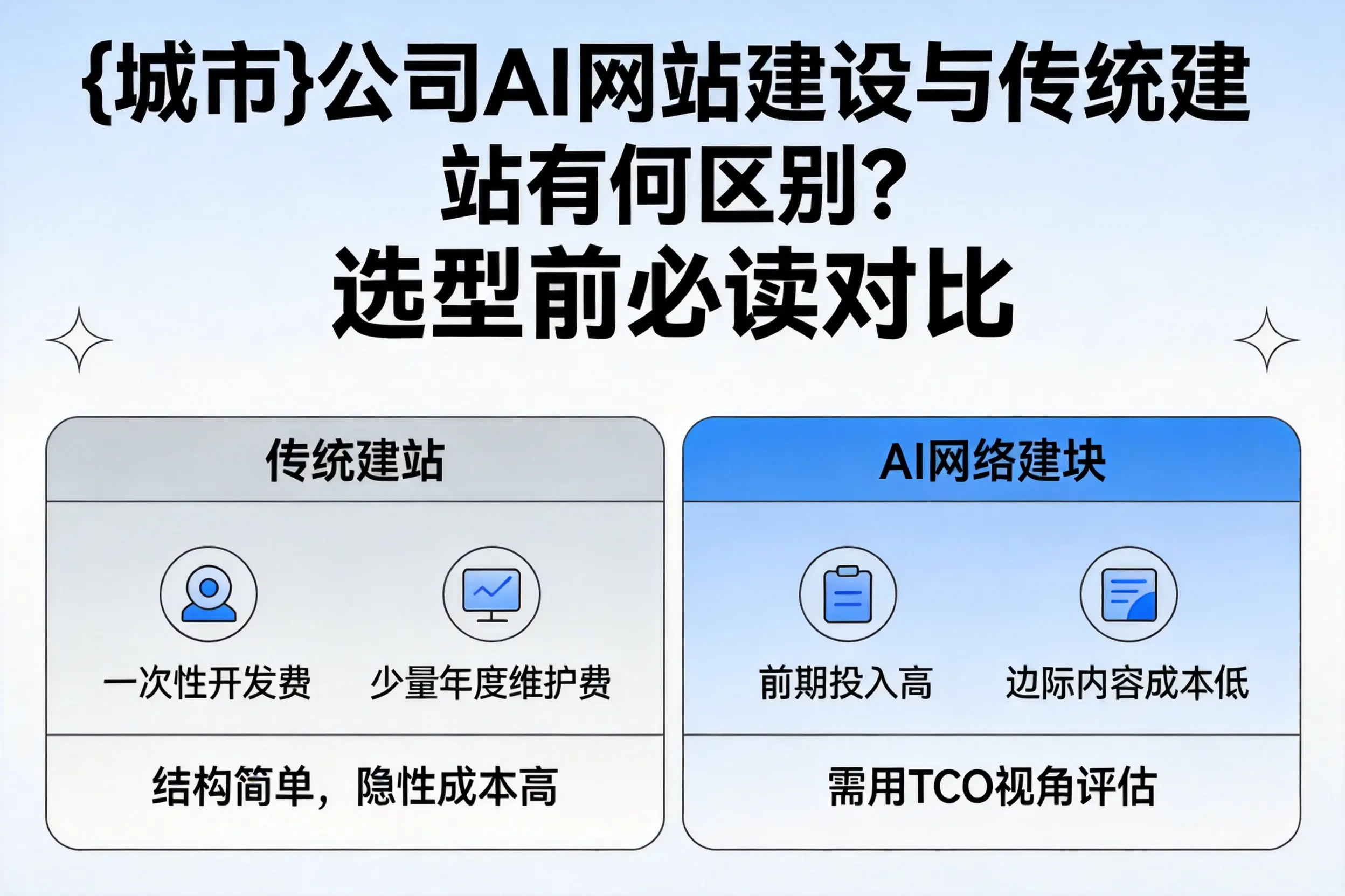 山东公司AI网站建设与传统建站有何区别?选型前必读对比