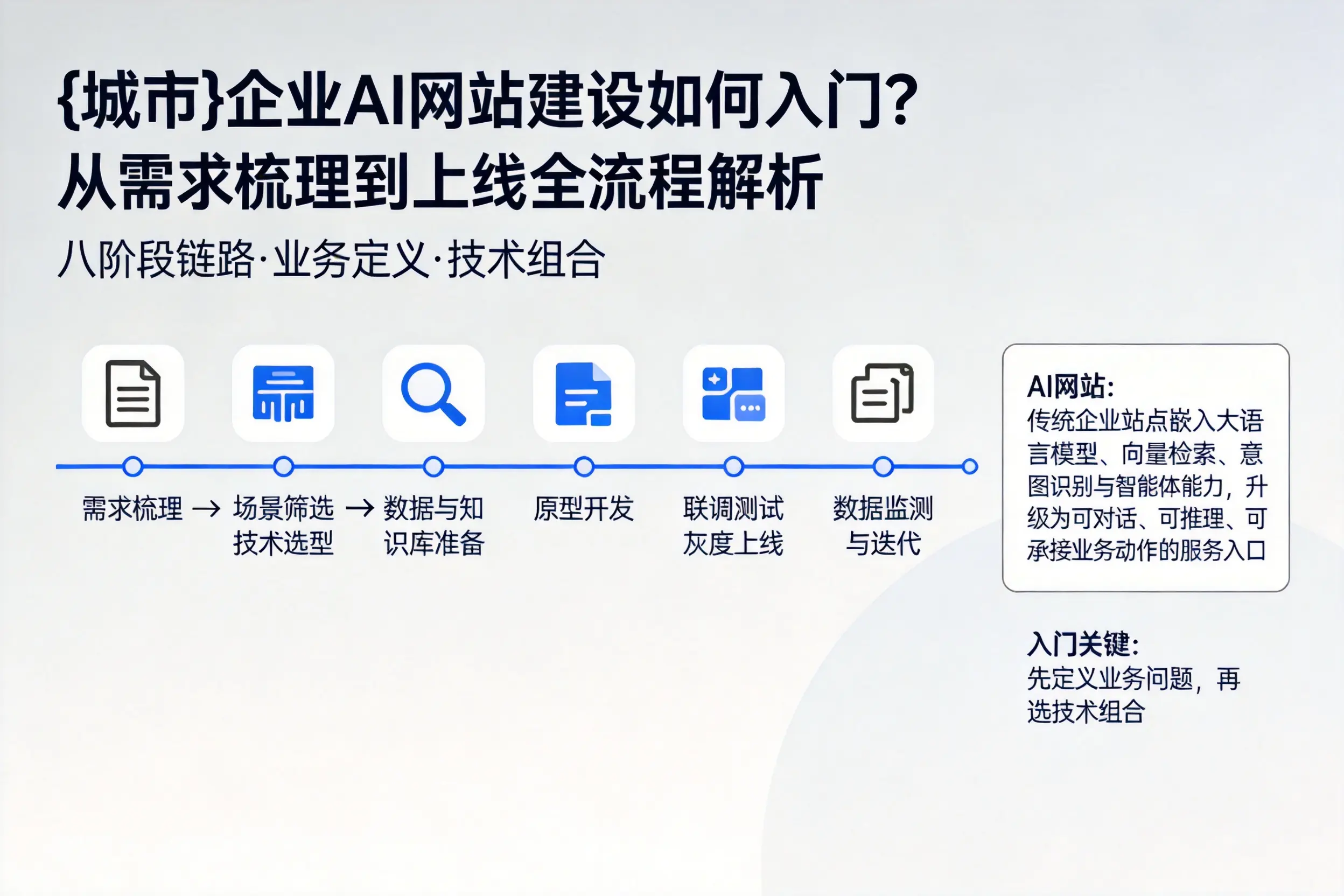 山东企业AI网站建设如何入门?从需求梳理到上线全流程解析