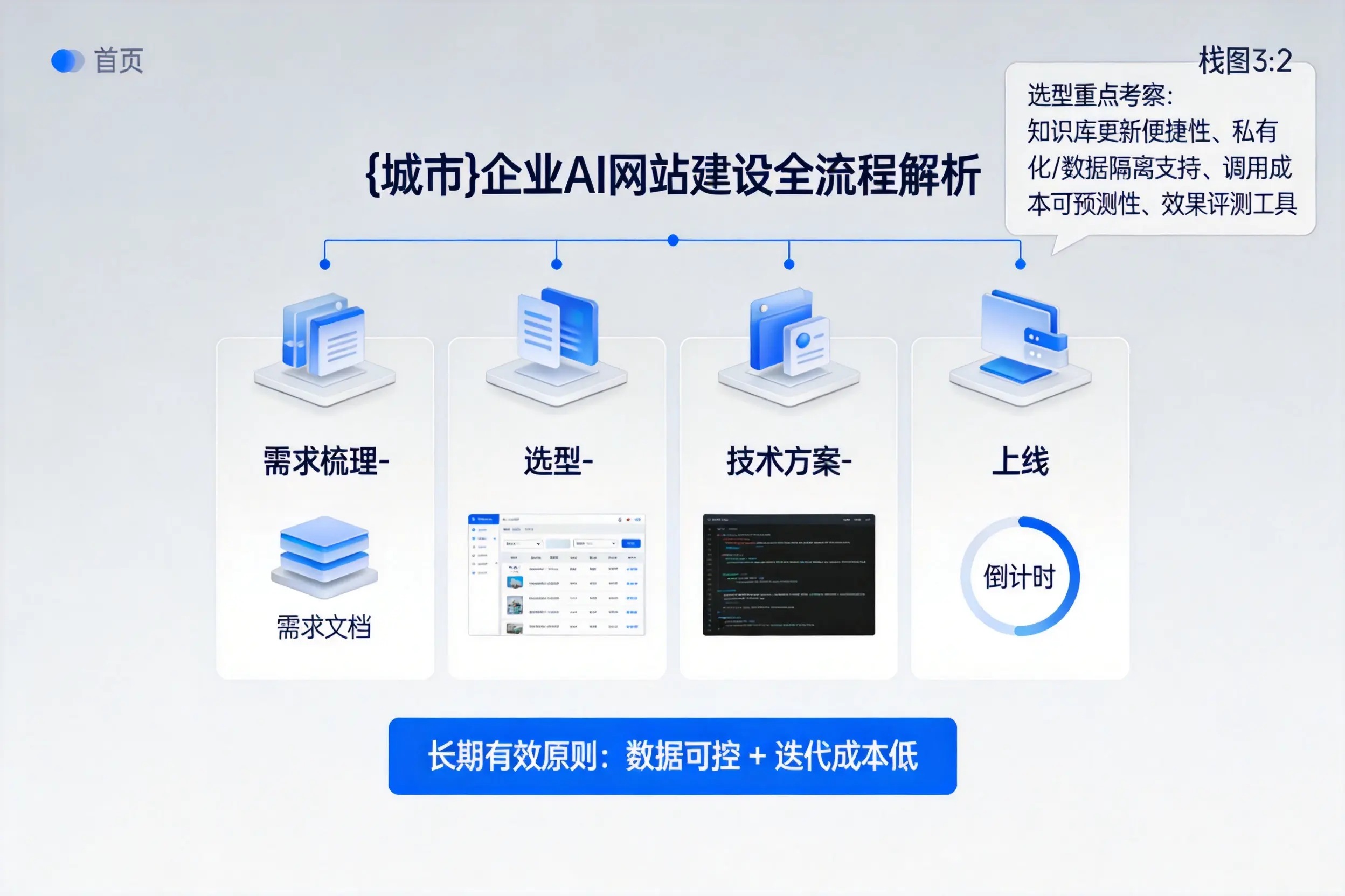 山东企业AI网站建设如何入门?从需求梳理到上线全流程解析