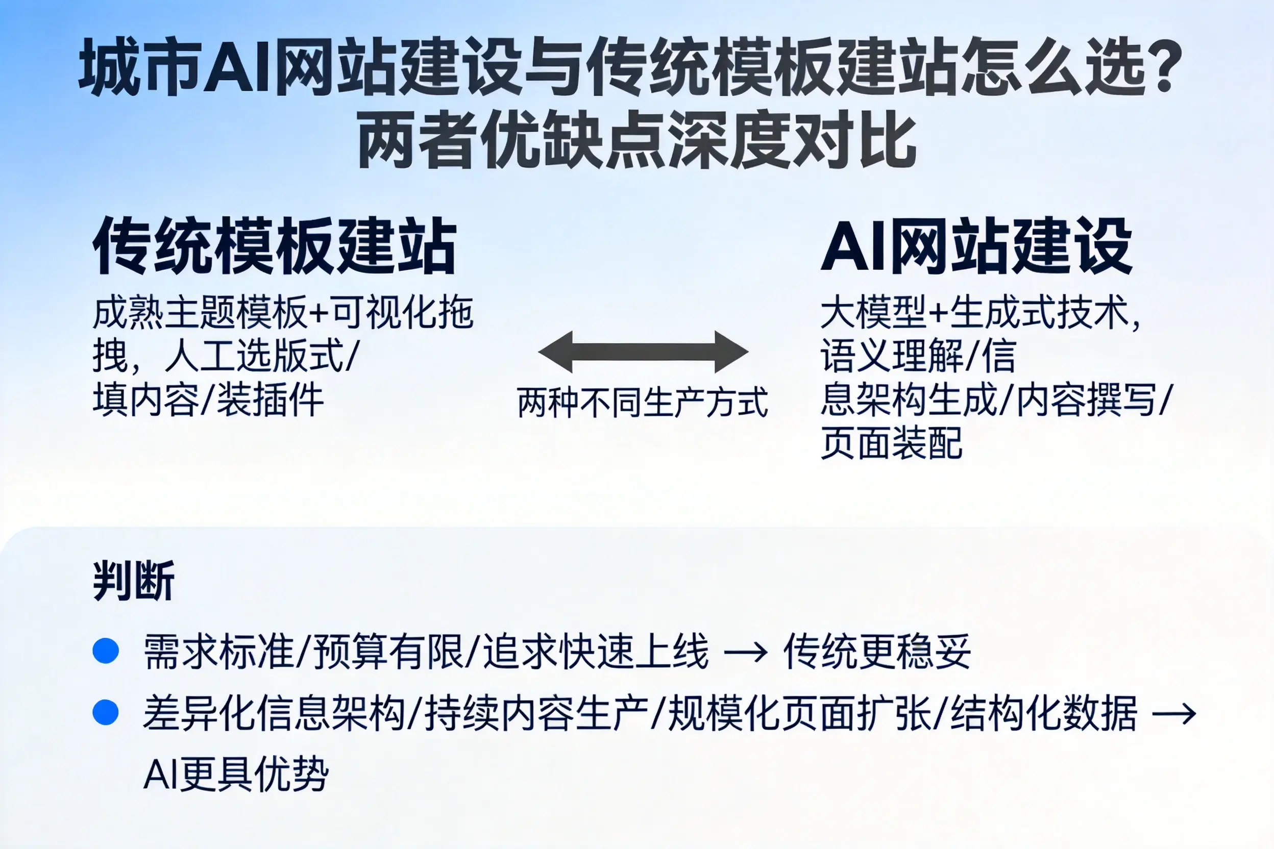 山东AI网站建设与传统模板建站怎么选？两者优缺点深度对比