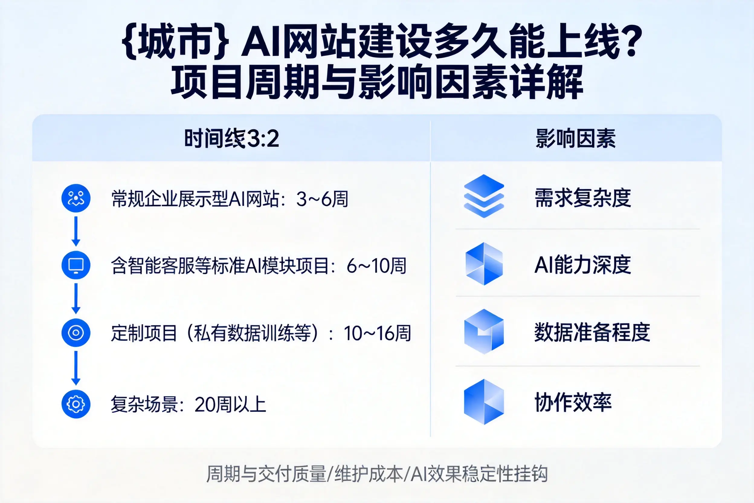 山东AI网站建设多久能上线?项目周期与影响因素详解