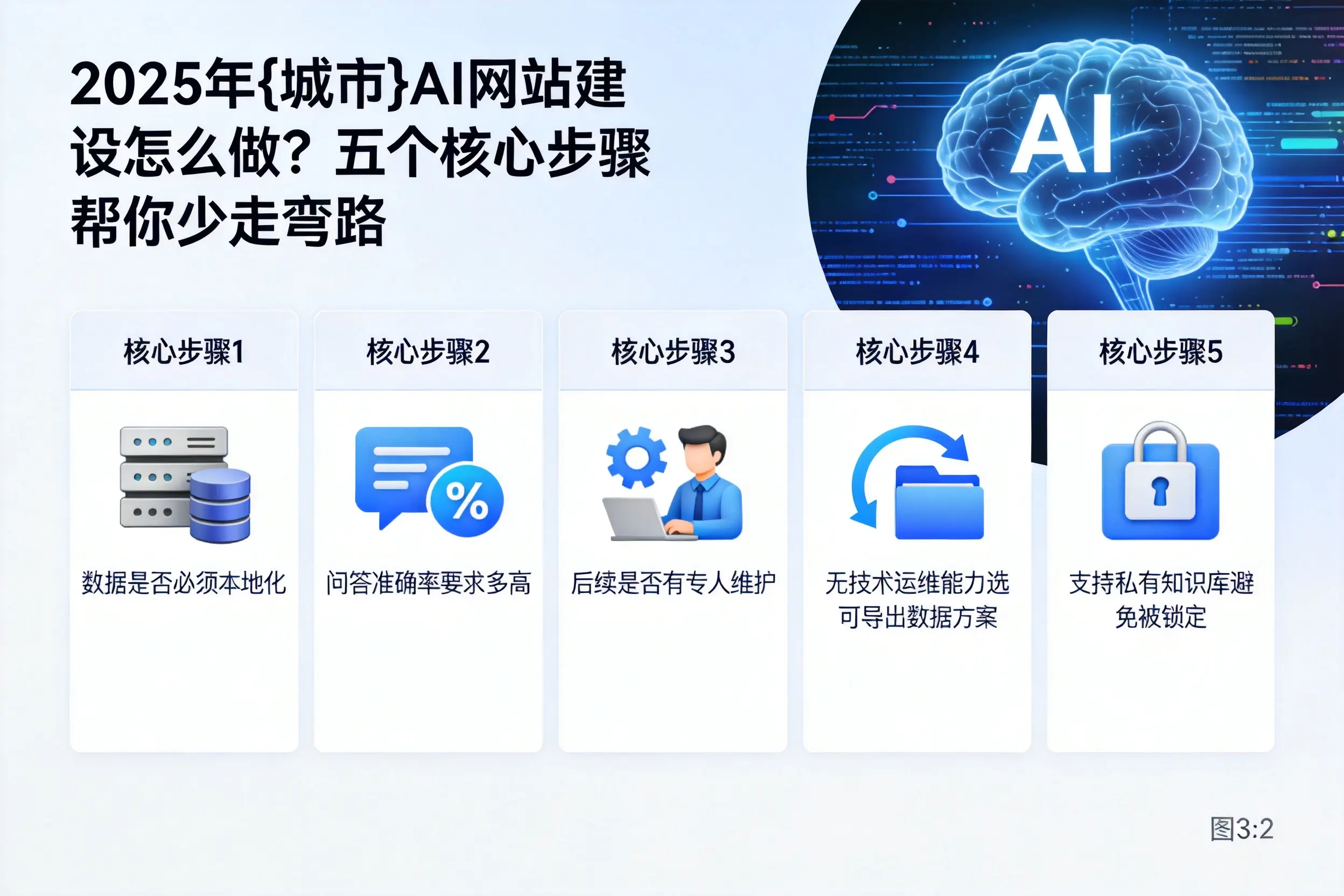 2025年山东AI网站建设怎么做?五个核心步骤帮你少走弯路