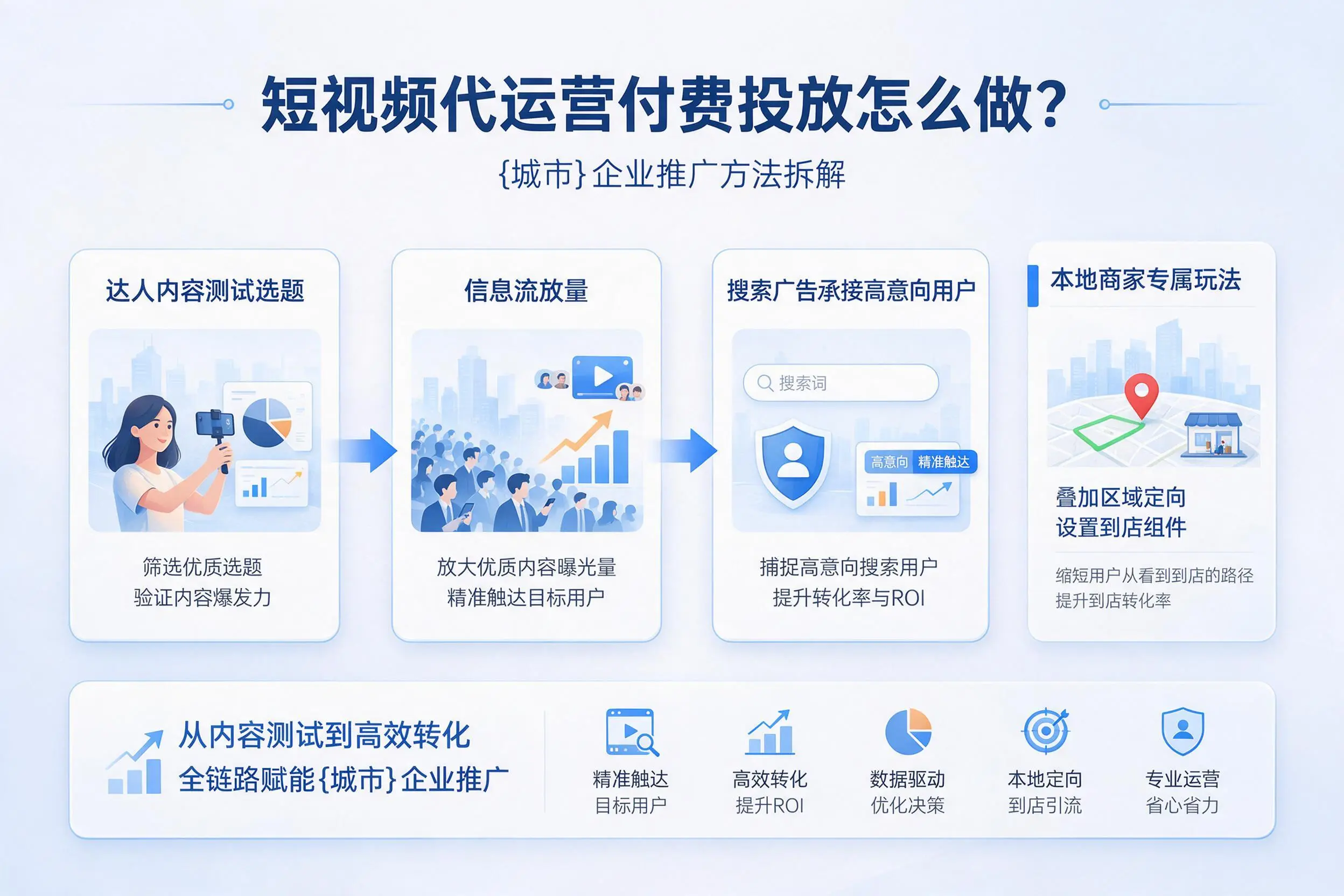短视频代运营付费投放怎么做?山东企业推广方法拆解