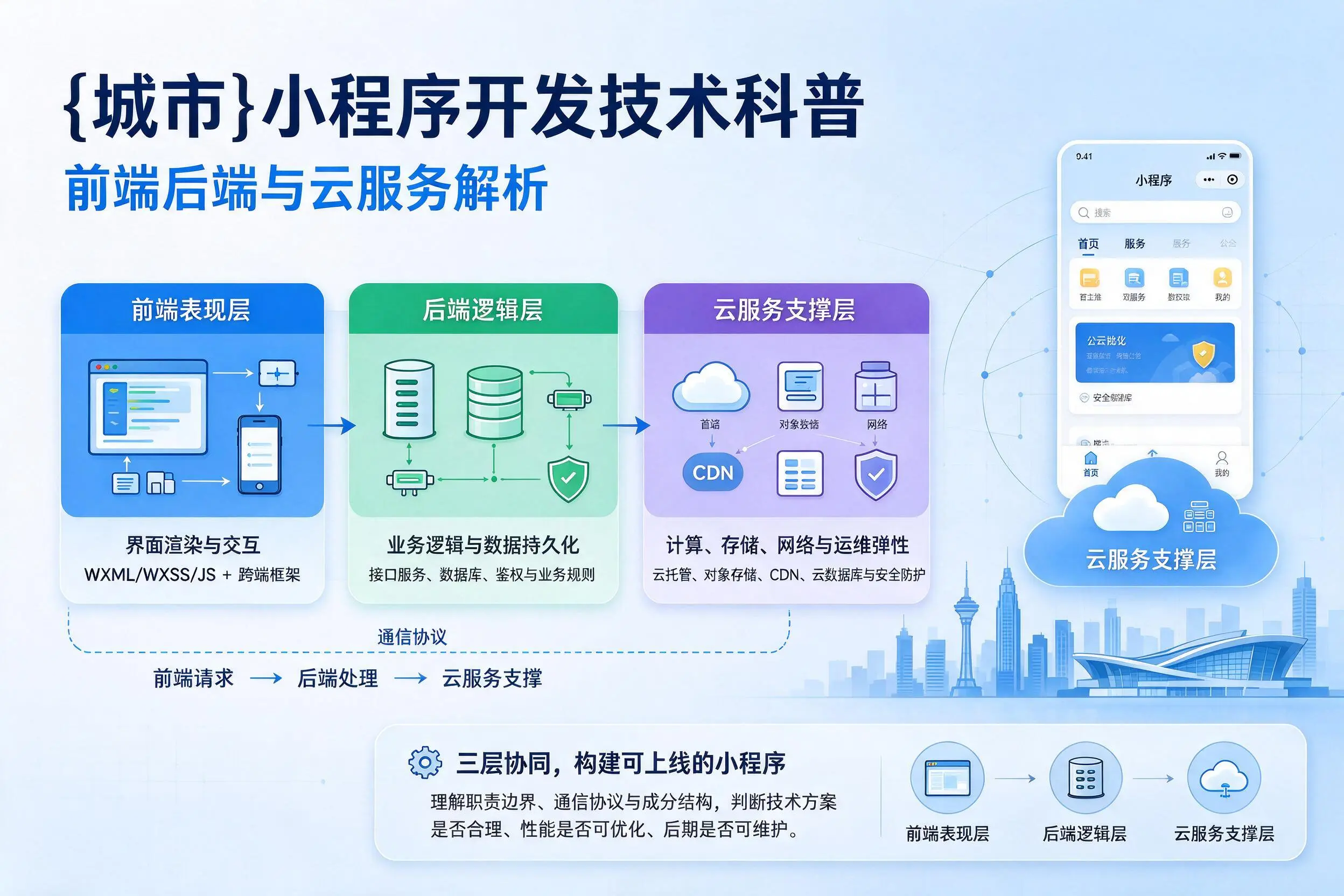 山东小程序开发技术科普:前端后端与云服务解析