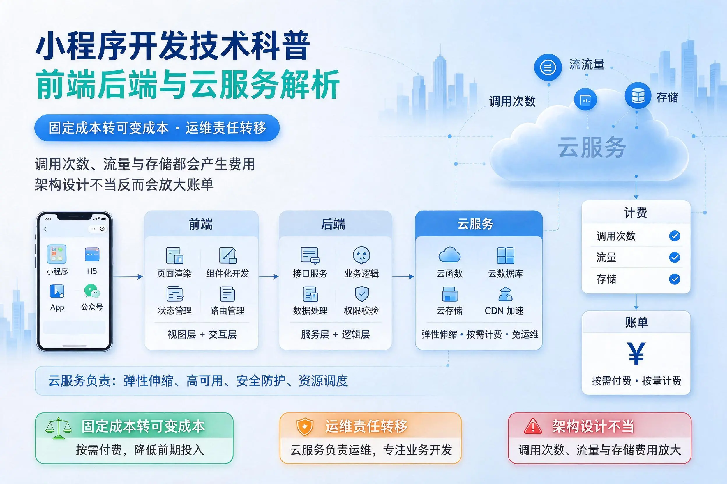 山东小程序开发技术科普:前端后端与云服务解析
