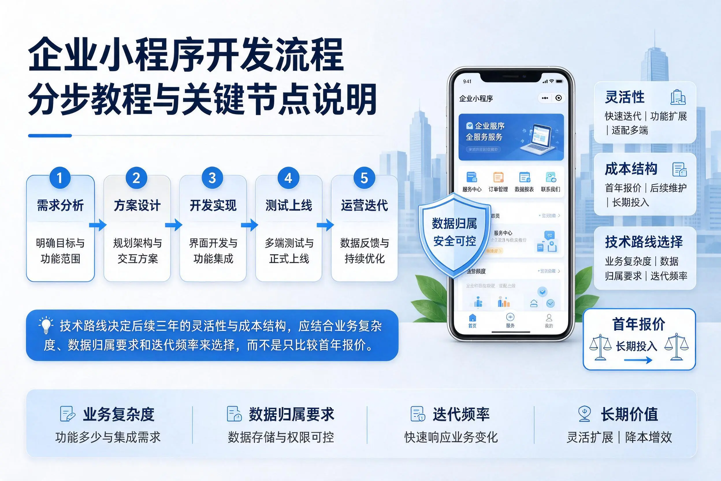 山东企业小程序开发流程分步教程与关键节点说明
