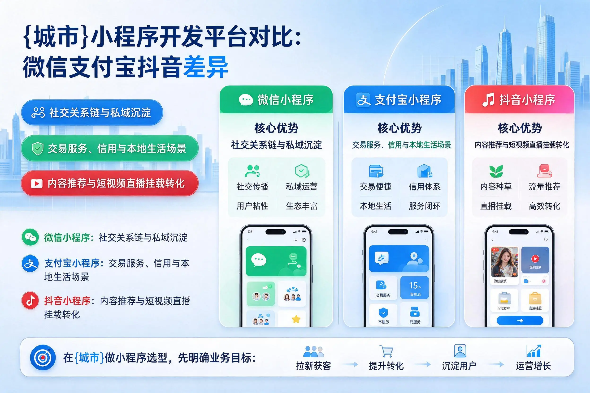 山东小程序开发平台对比：微信支付宝抖音差异