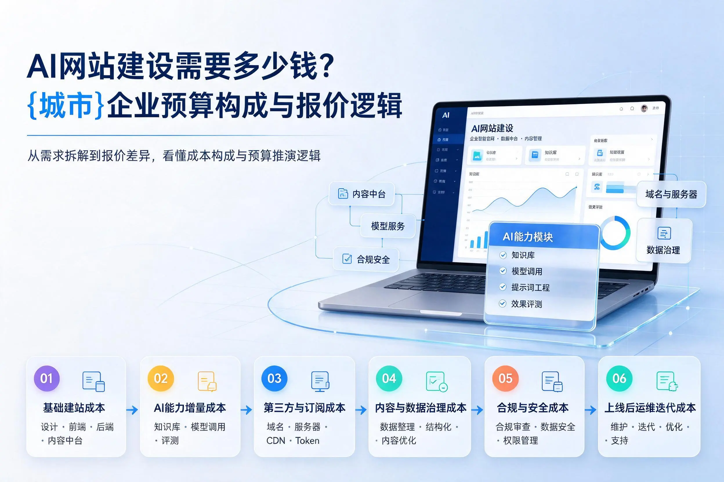 AI网站建设需要多少钱?山东企业预算构成与报价逻辑