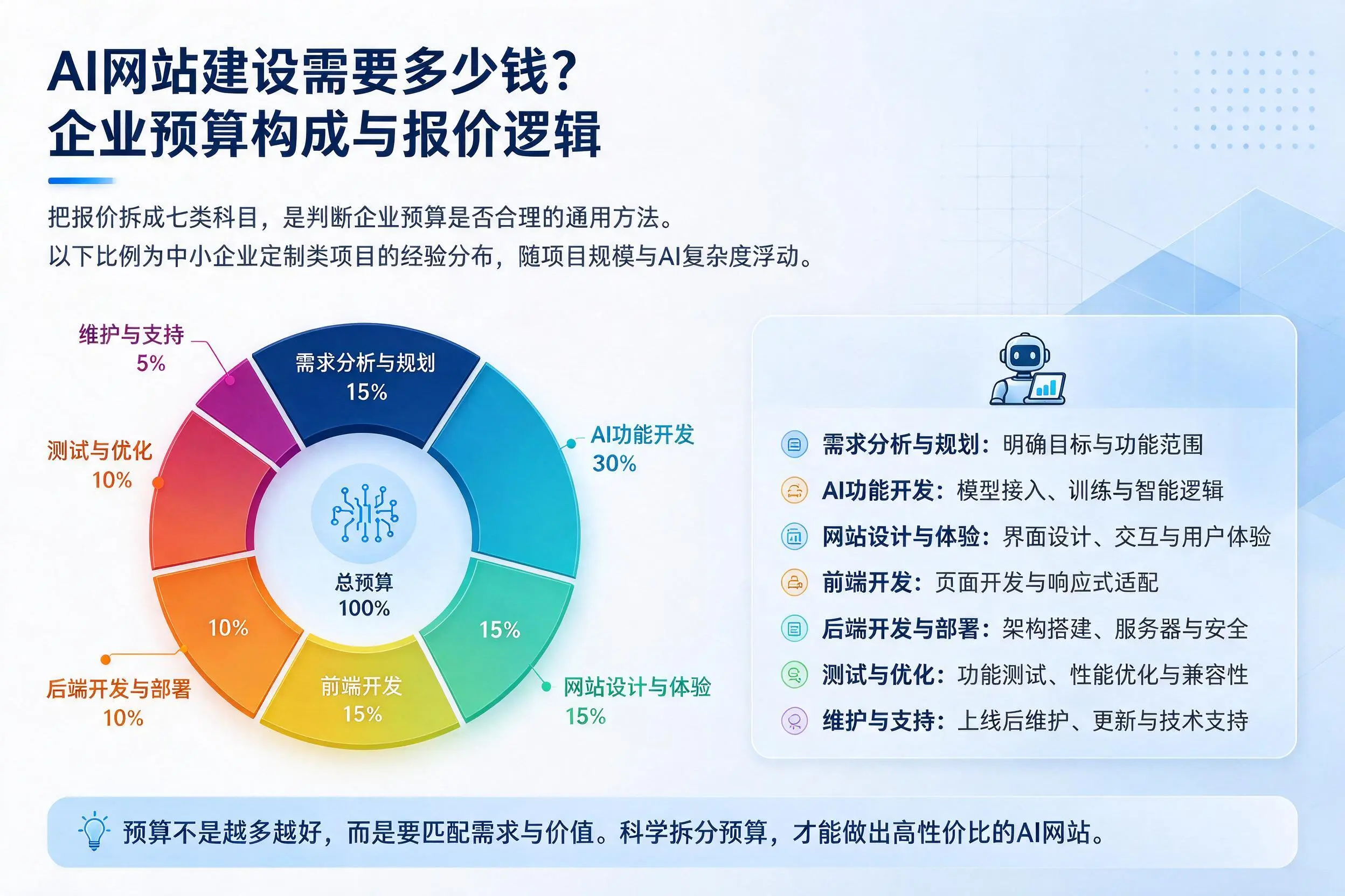 AI网站建设需要多少钱?山东企业预算构成与报价逻辑