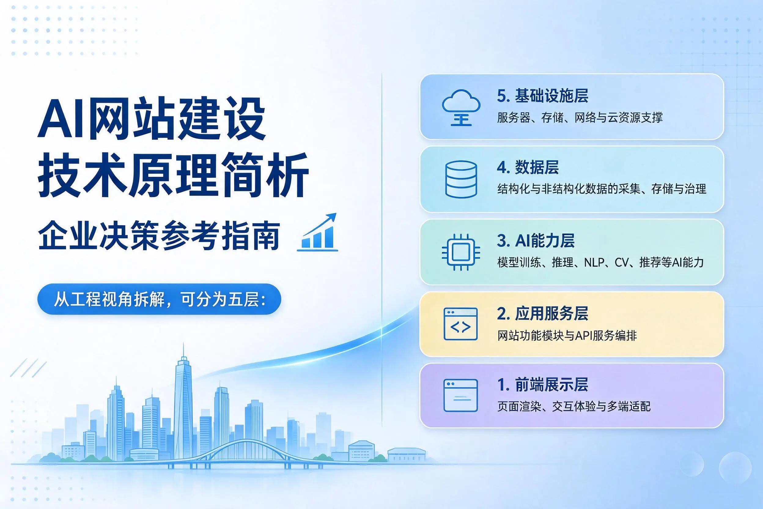 AI网站建设技术原理简析,山东企业决策参考指南