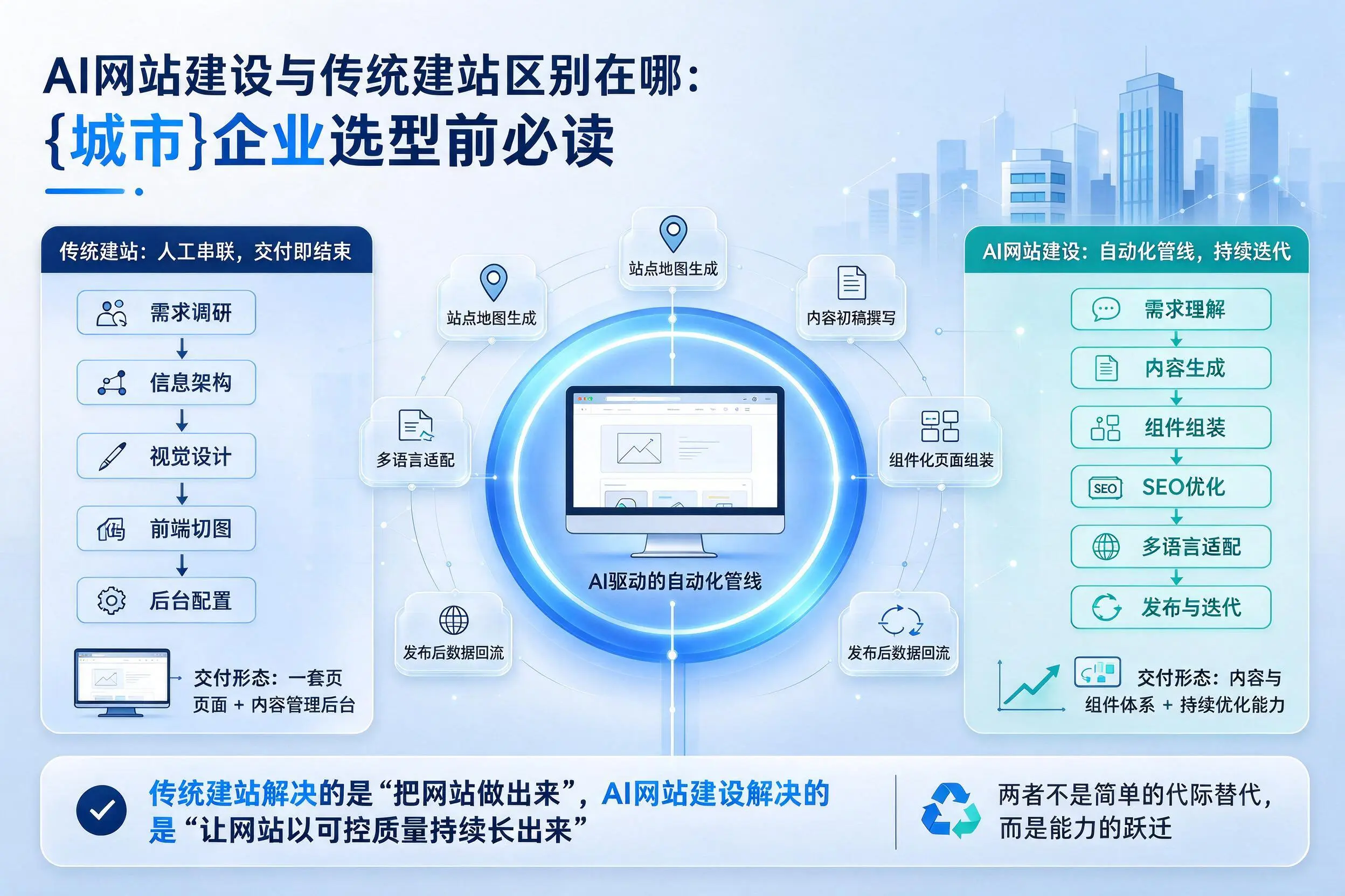 AI网站建设与传统建站区别在哪:山东企业选型前必读