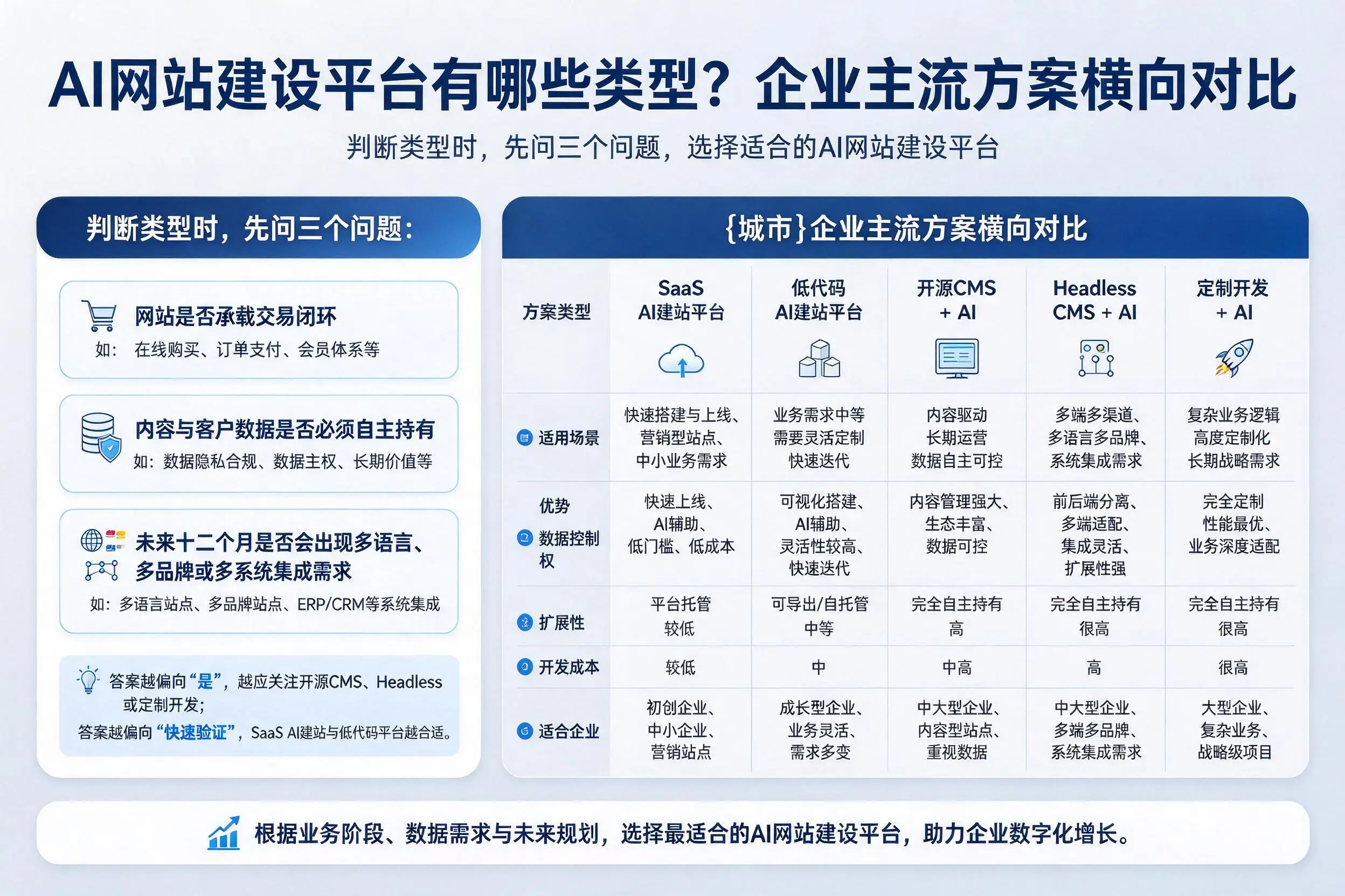 AI网站建设平台有哪些类型？山东企业主流方案横向对比