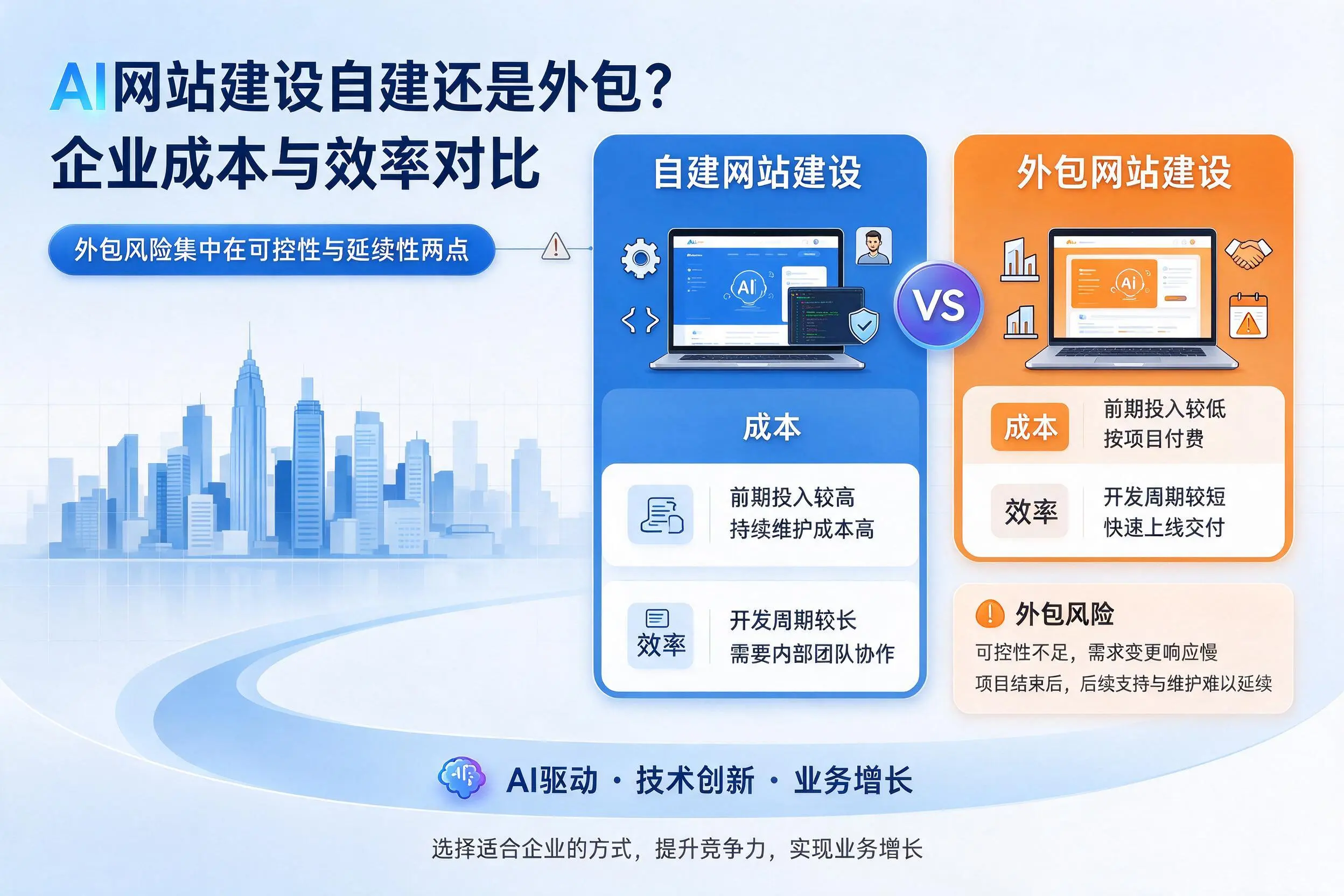 AI网站建设自建还是外包?山东企业成本与效率对比
