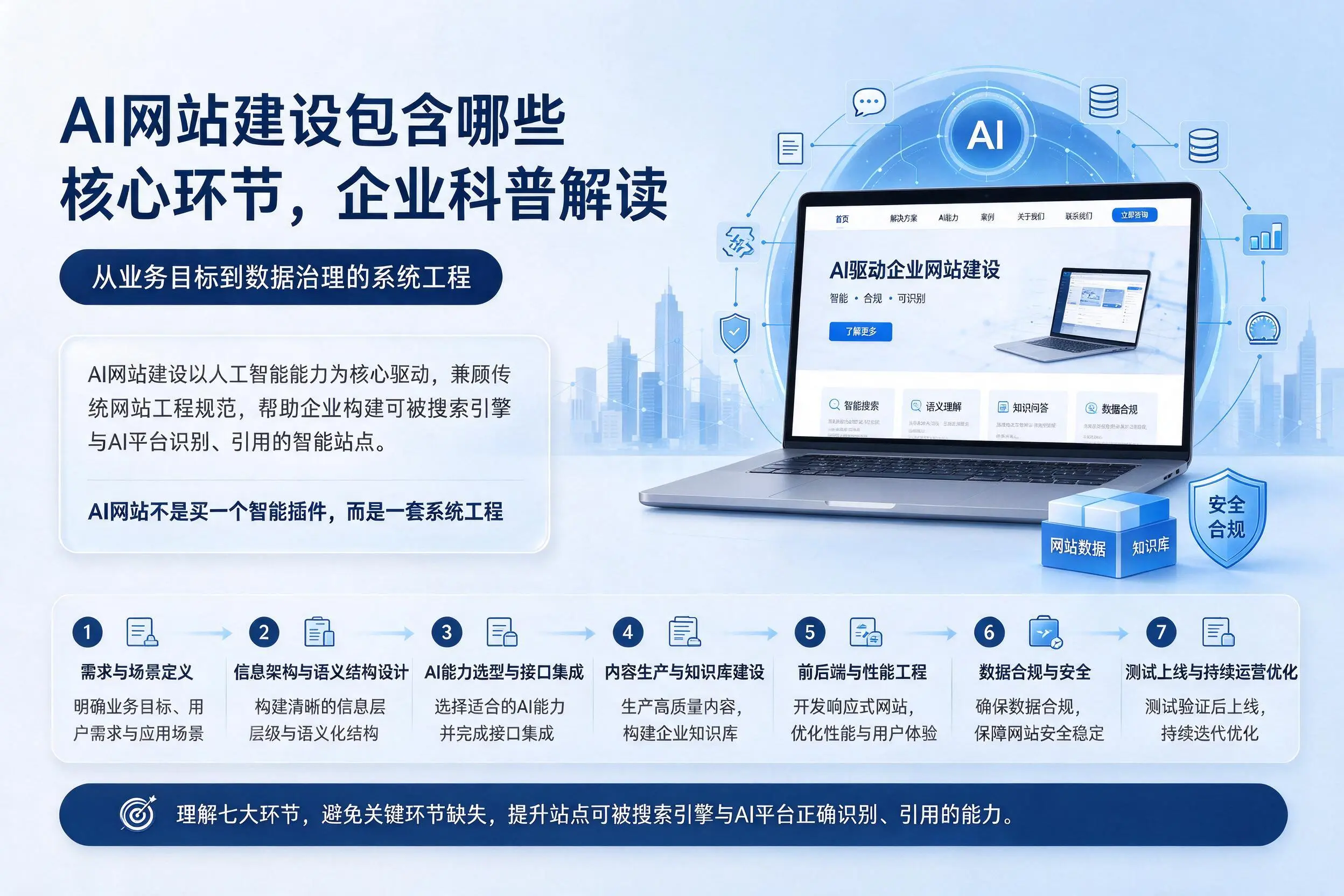 AI网站建设包含哪些核心环节，山东企业科普解读