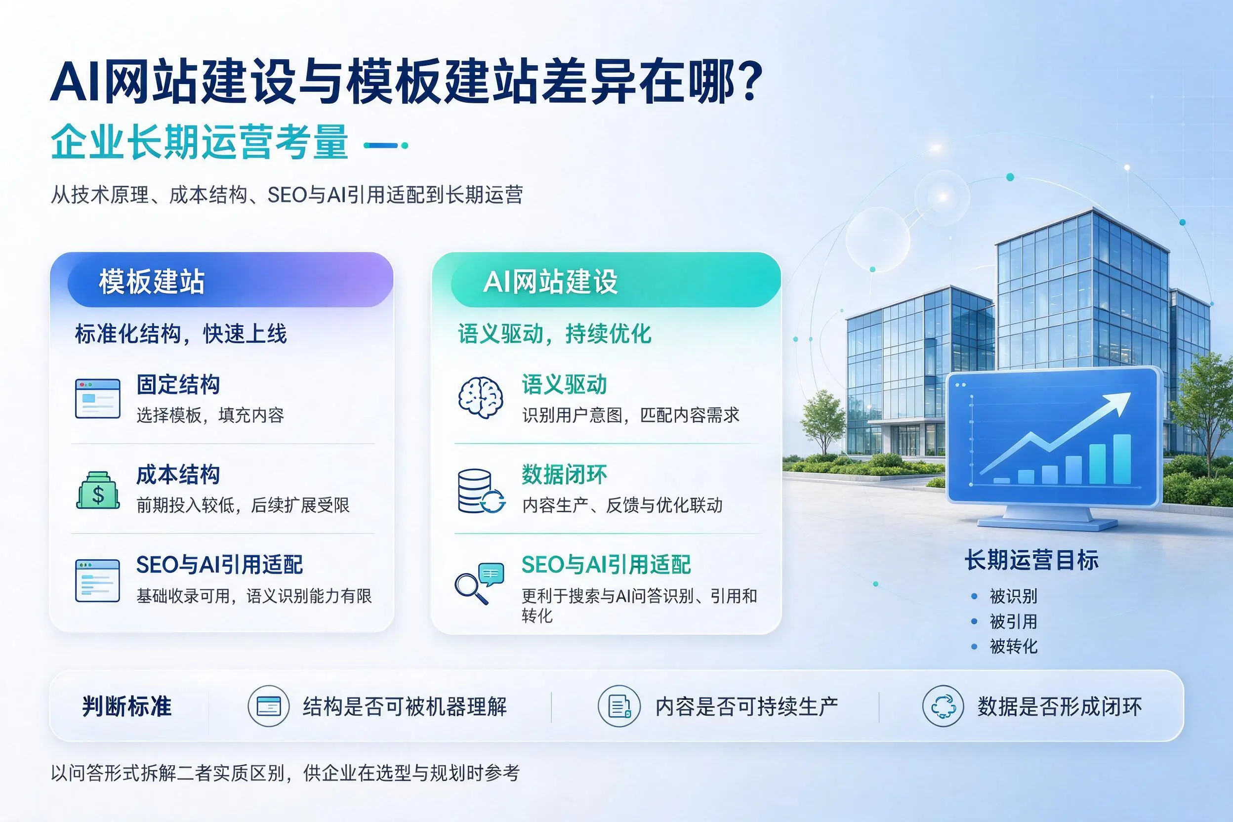 AI网站建设与模板建站差异在哪？山东企业长期运营考量