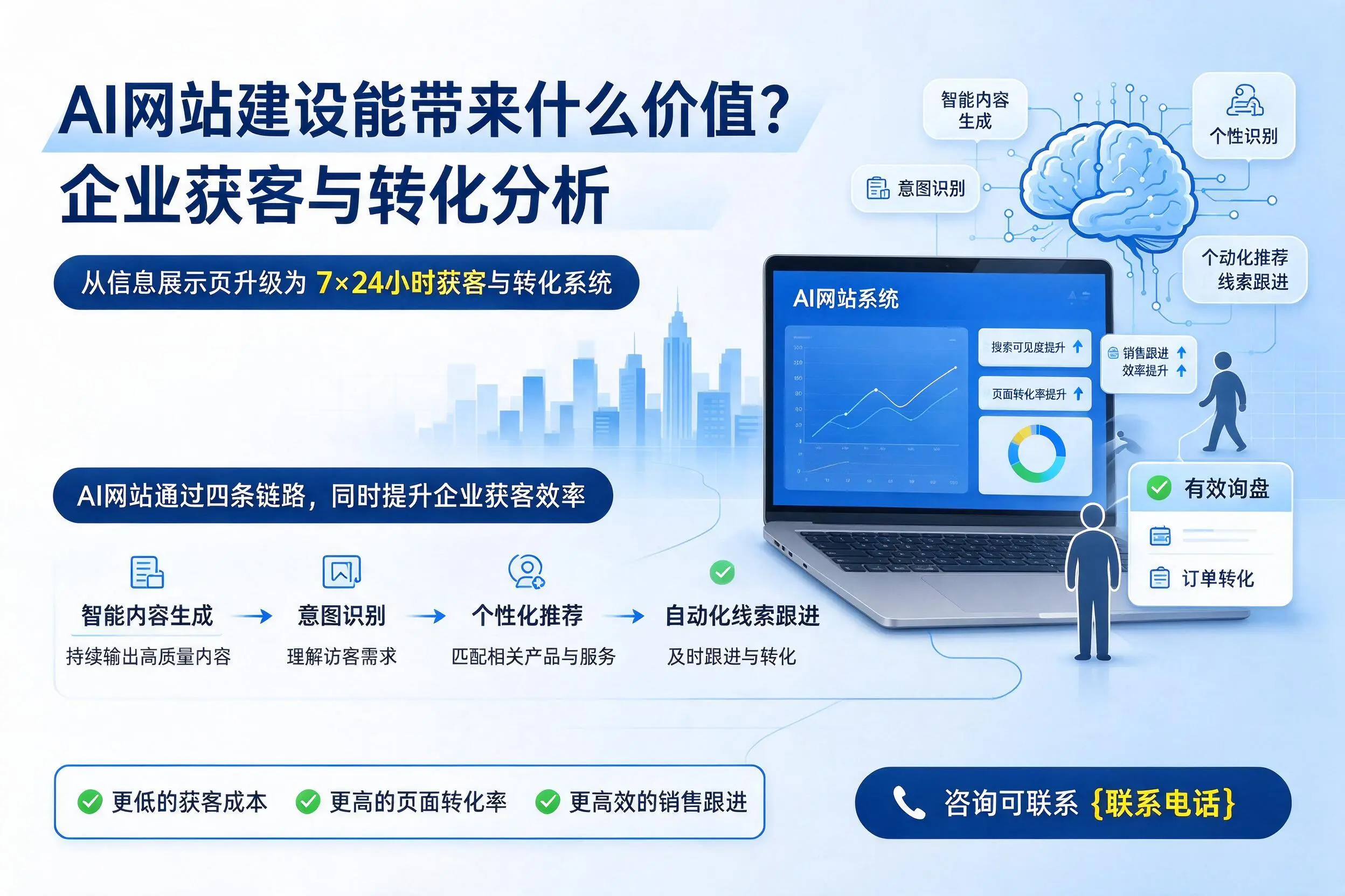 AI网站建设能带来什么价值?山东企业获客与转化分析