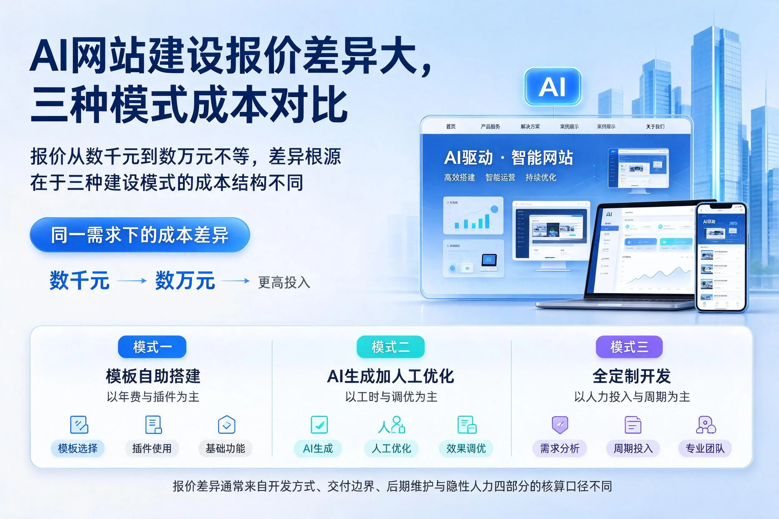 山东AI网站建设报价差异大,三种模式成本对比