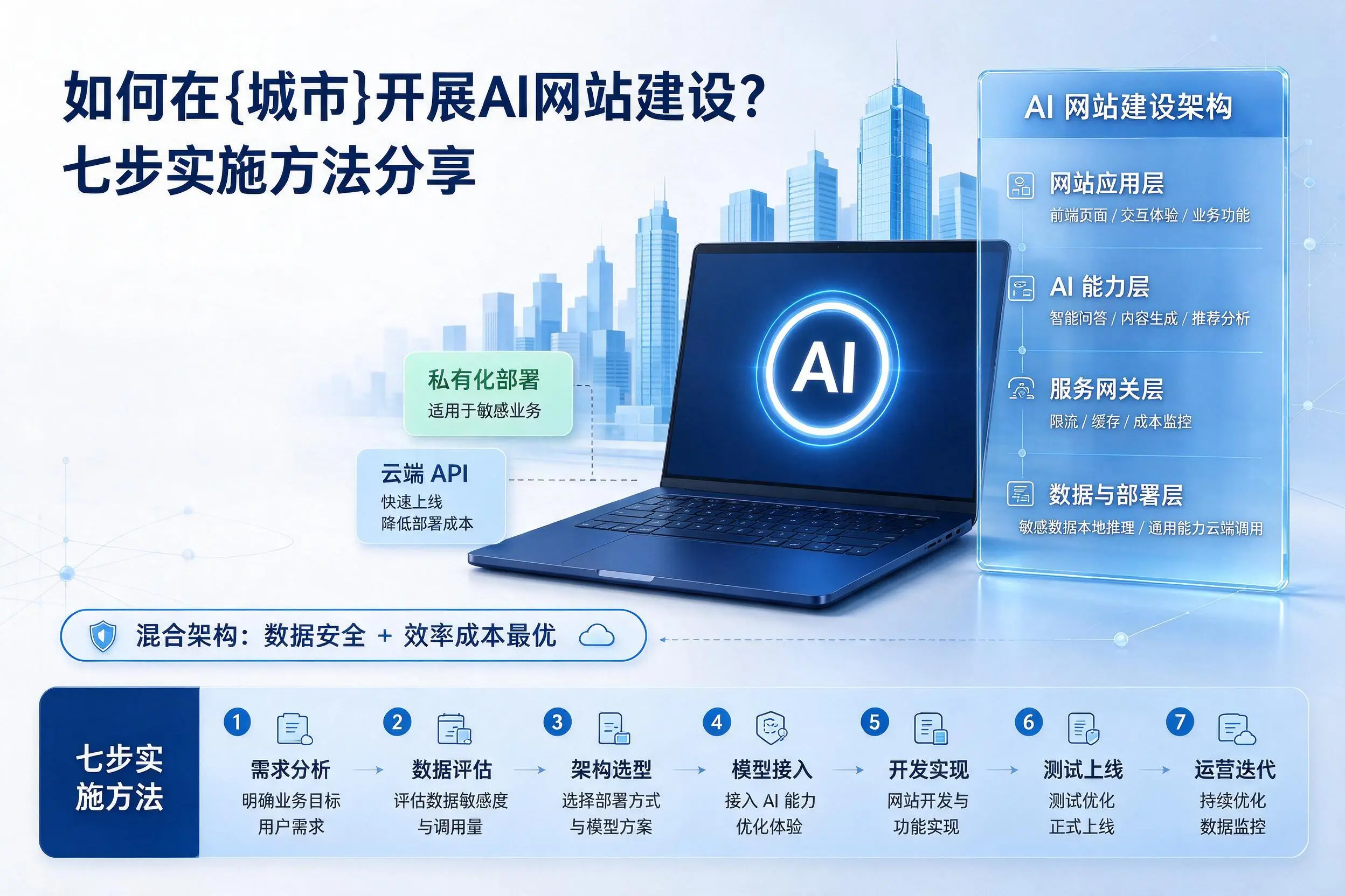 如何在山东开展AI网站建设？七步实施方法分享