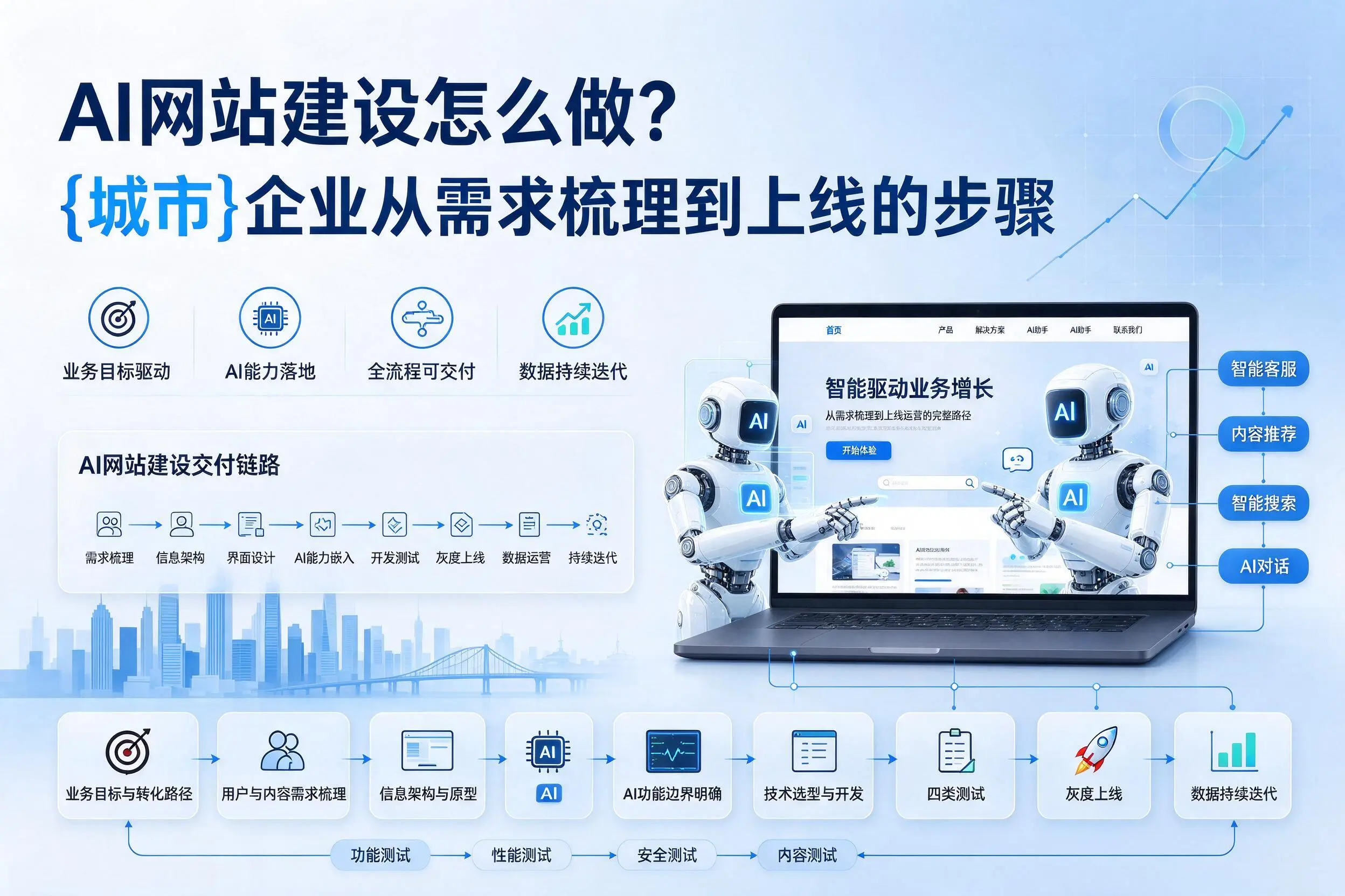 AI网站建设怎么做?山东企业从需求梳理到上线的步骤