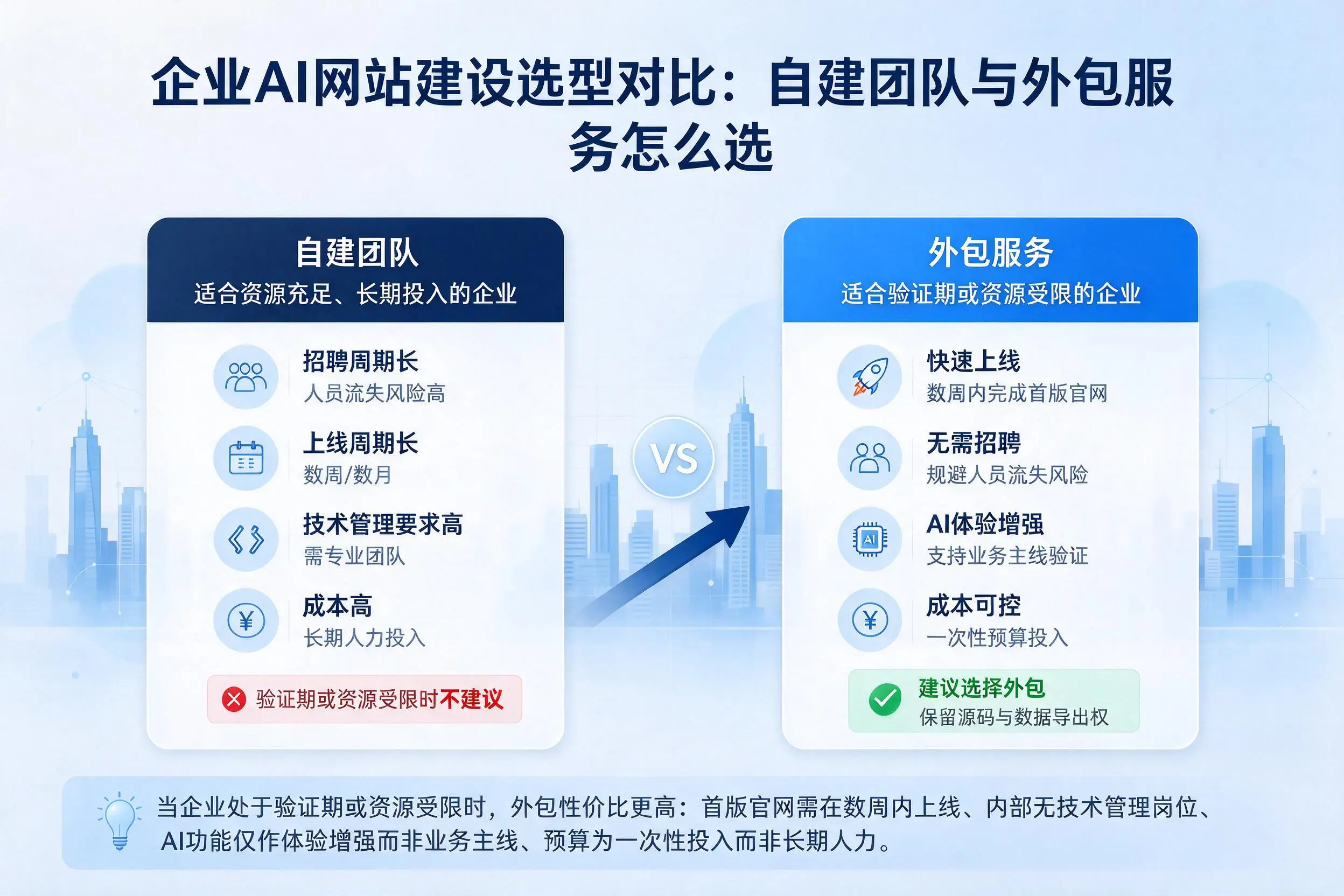 山东企业AI网站建设选型对比：自建团队与外包服务怎么选