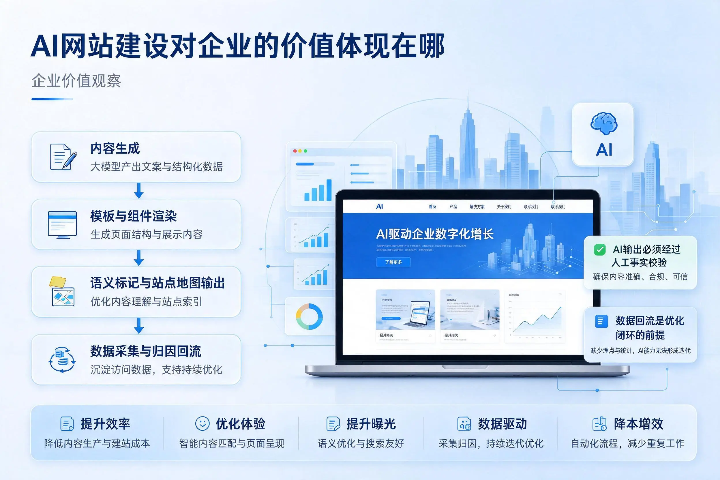 AI网站建设对企业的价值体现在哪，山东实践观察
