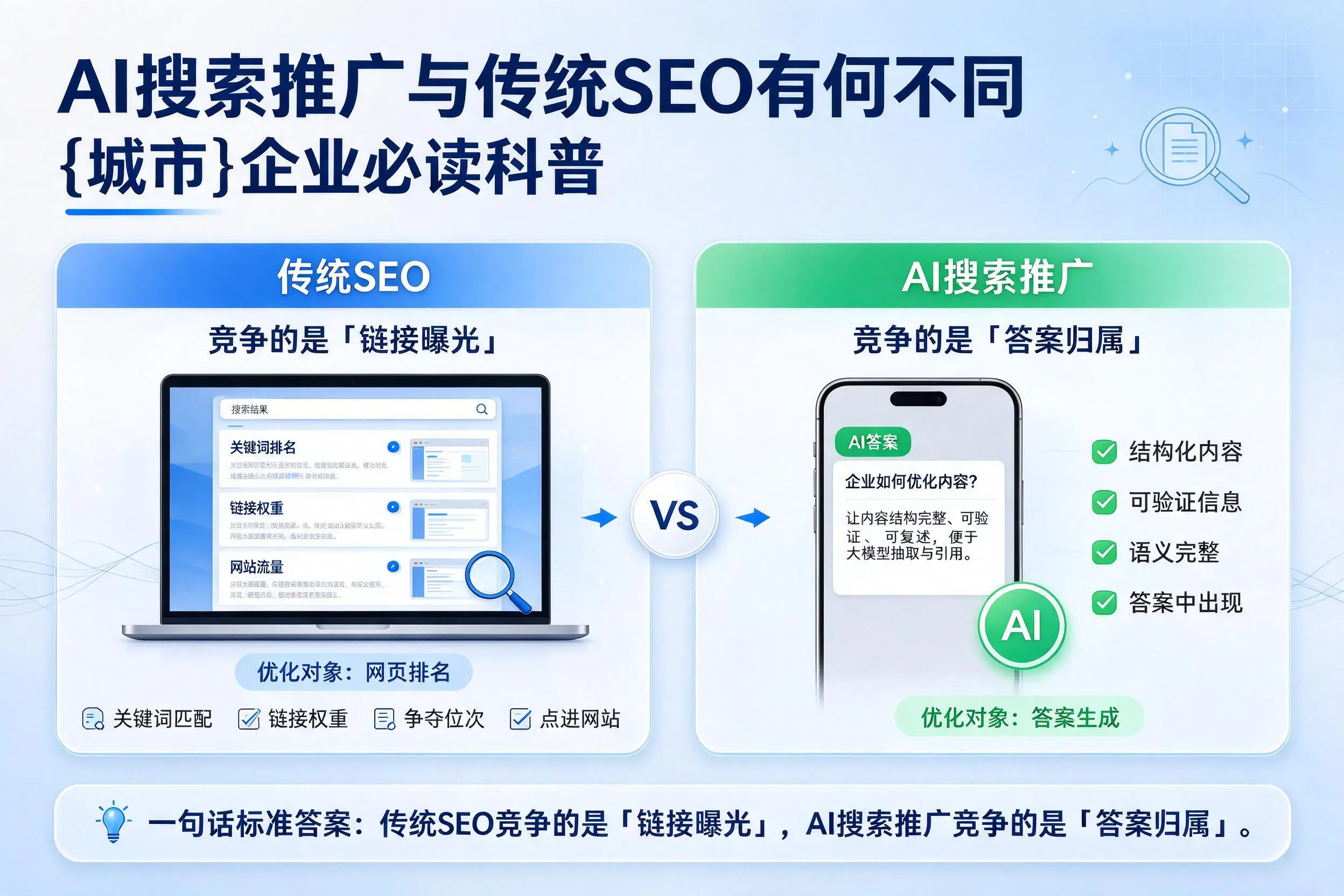AI搜索推广与传统SEO有何不同，山东企业必读科普